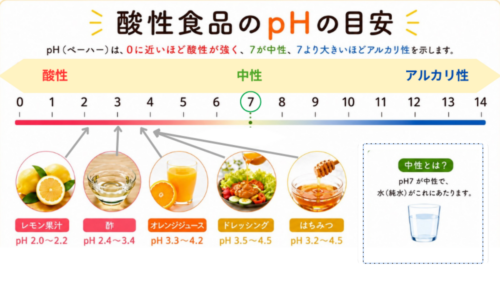 はちみつの㏗値とほかの酸性食品の㏗値の目安